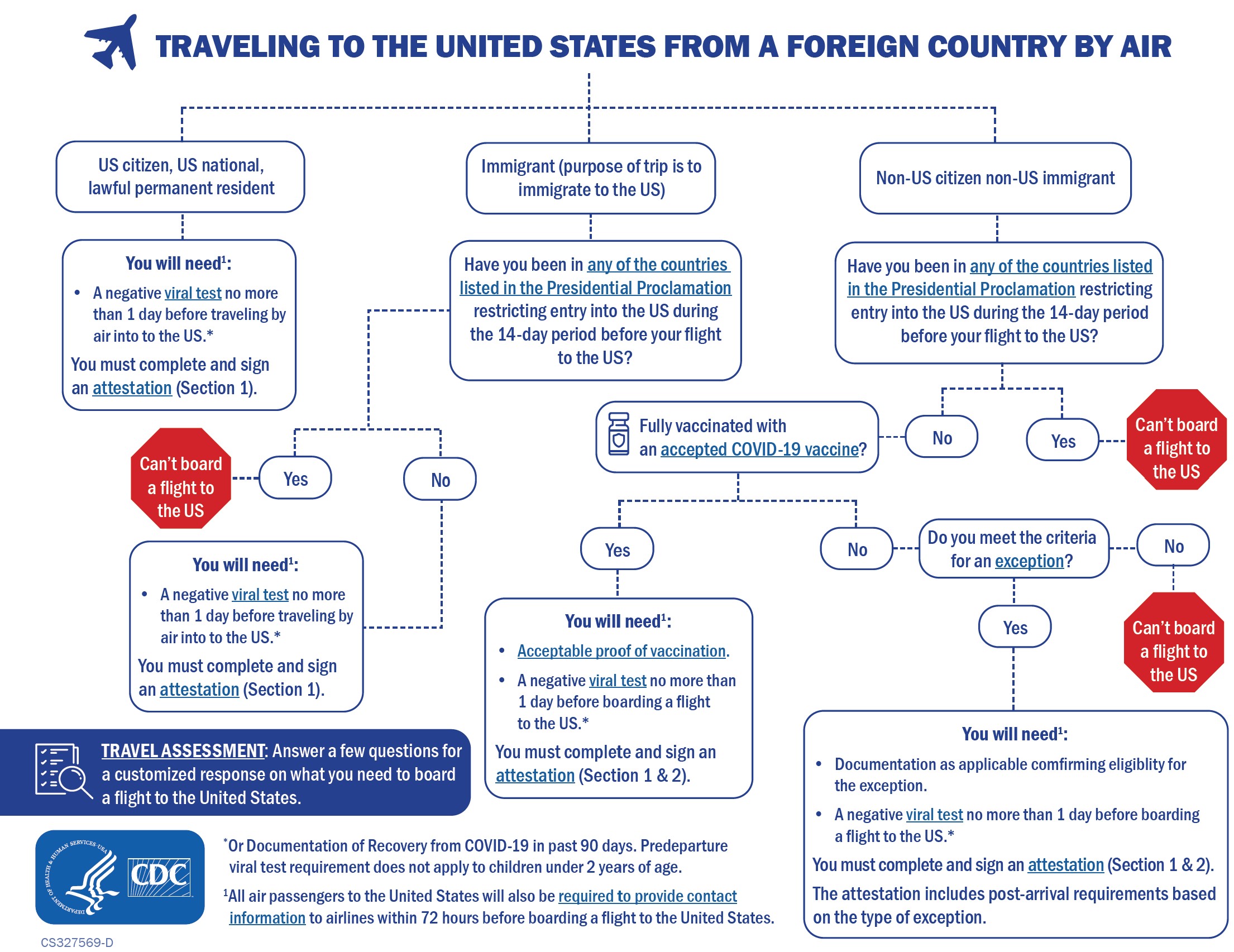 CDC Covid Test Requirements Travel Update 20211206